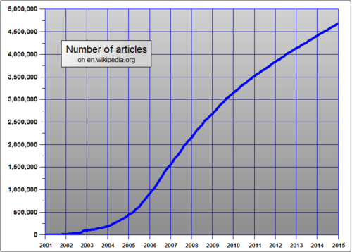 Wikipedia's growth from a few dozen articles to more than sixty million across hundreds of languages represents one of the most remarkable feats of collective knowledge production in history.
